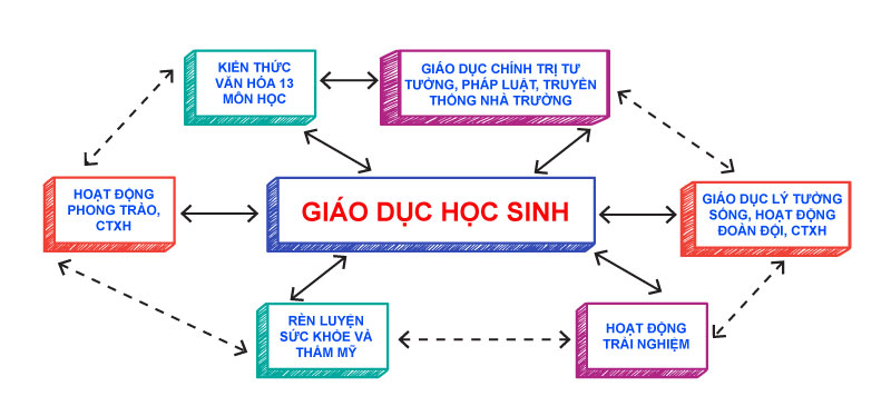 Mô hình giáo dục toàn diện