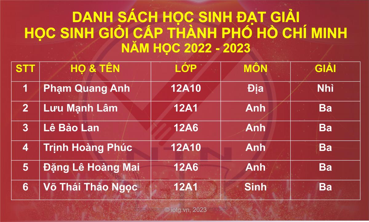 Chúc mừng các em đã đạt giải học sinh giỏi cấp thành phố năm học 2022 - 2023